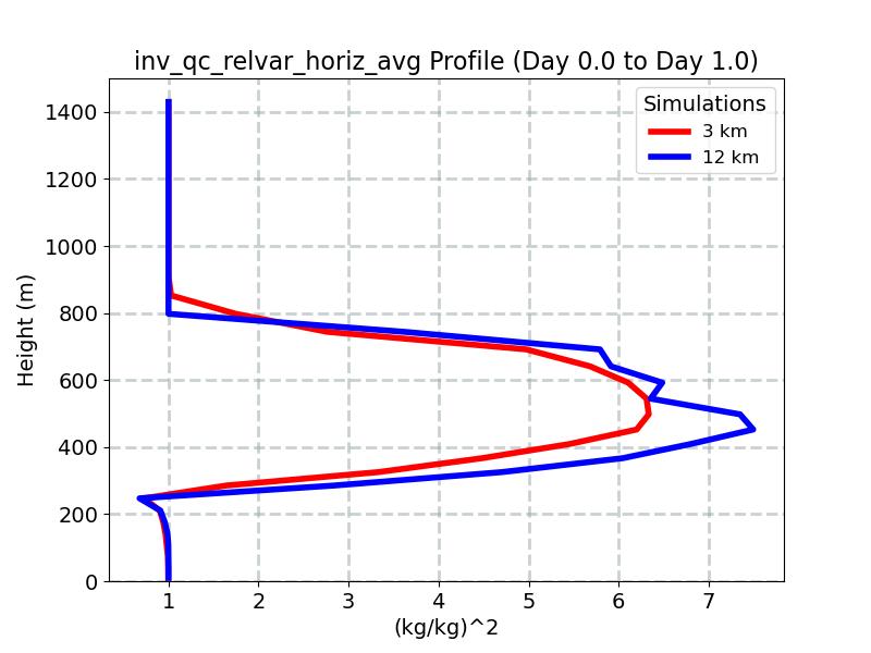 inv_qc_relvar_horiz_avg_profile_window2.jpg
