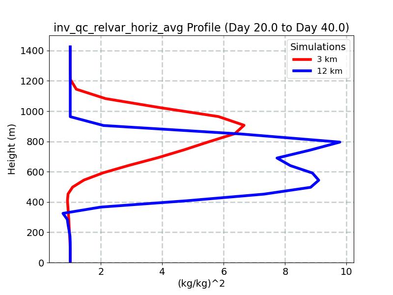 inv_qc_relvar_horiz_avg_profile_window5.jpg