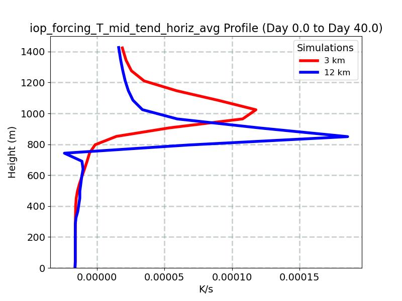 iop_forcing_T_mid_tend_horiz_avg_profile_window1.jpg