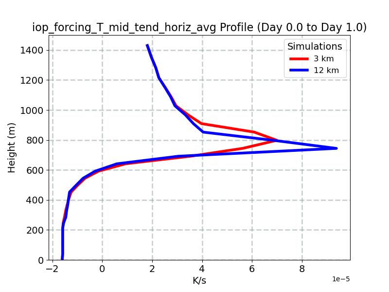 iop_forcing_T_mid_tend_horiz_avg_profile_window2.jpg