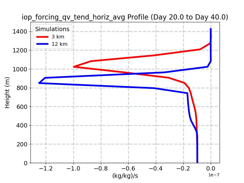 iop_forcing_qv_tend_horiz_avg_profile_window5.jpg