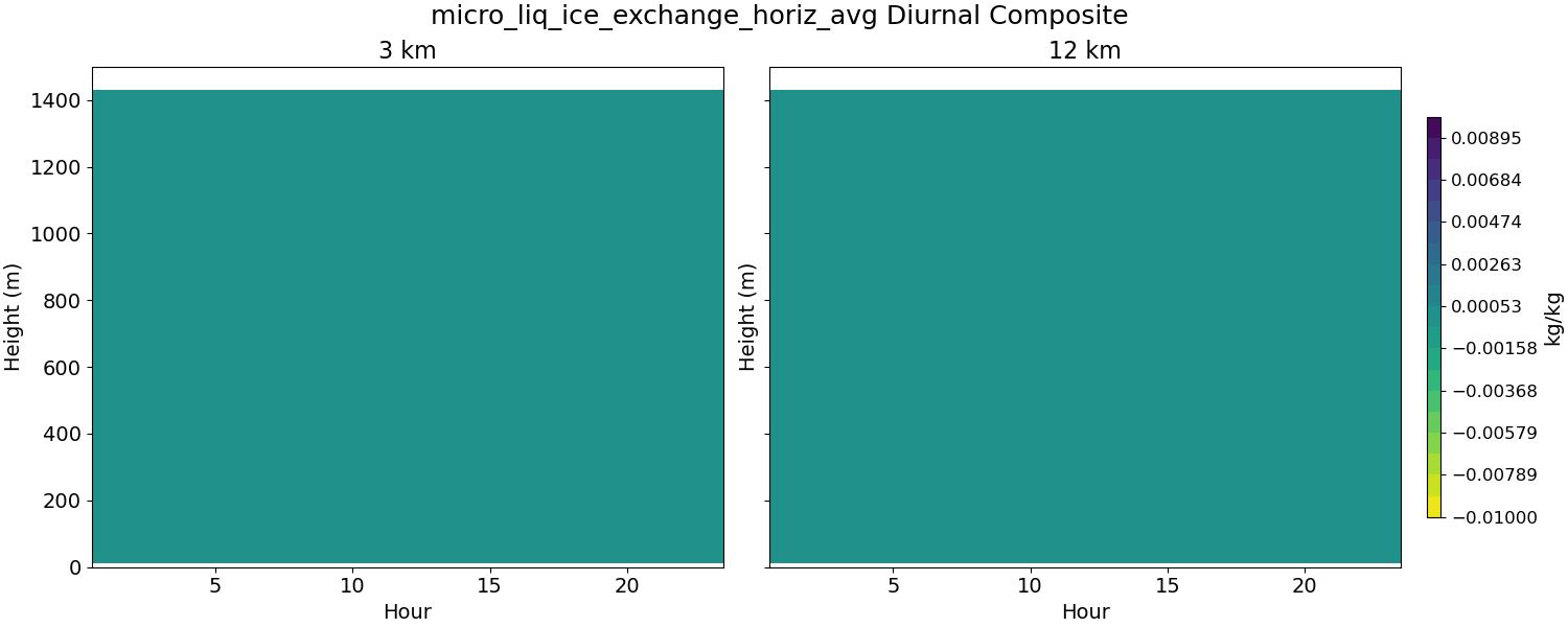 micro_liq_ice_exchange_horiz_avg_diurnal2d.jpg