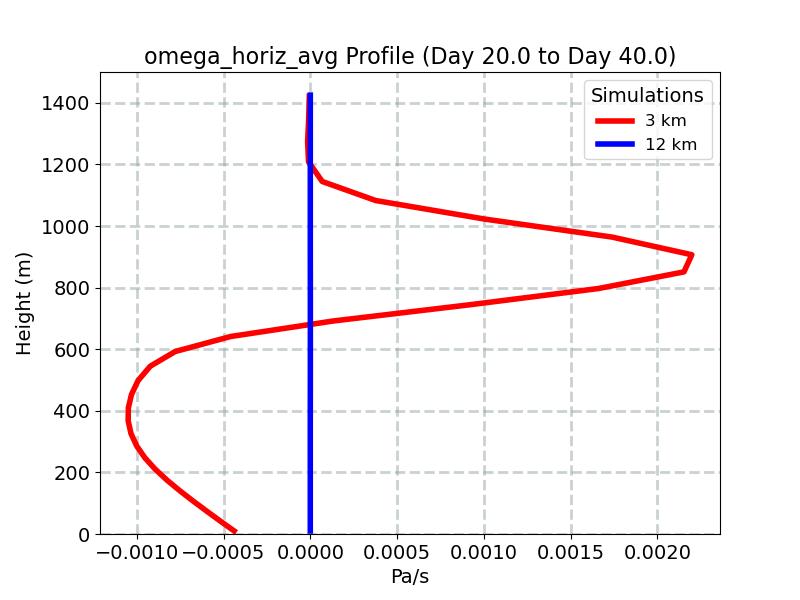 omega_horiz_avg_profile_window5.jpg