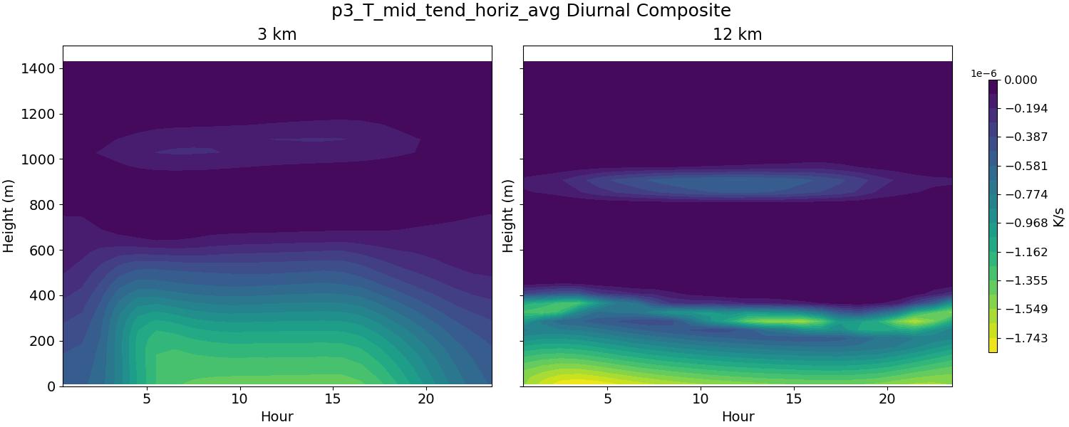 p3_T_mid_tend_horiz_avg_diurnal2d.jpg