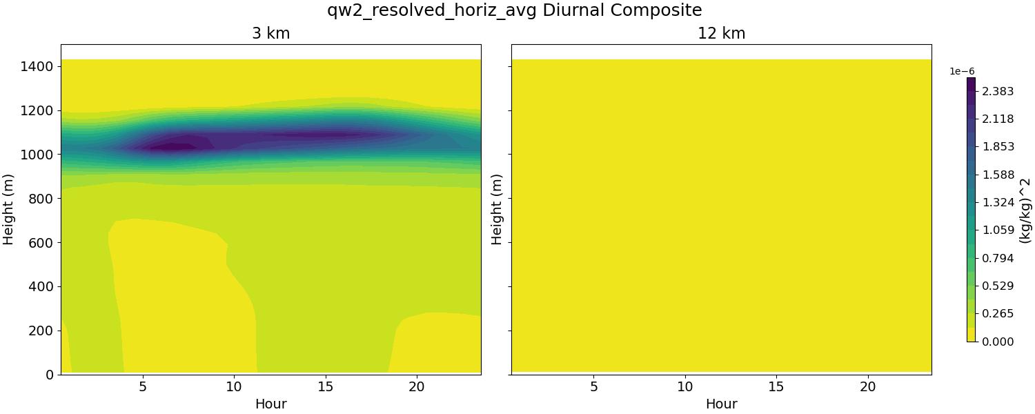 qw2_resolved_horiz_avg_diurnal2d.jpg
