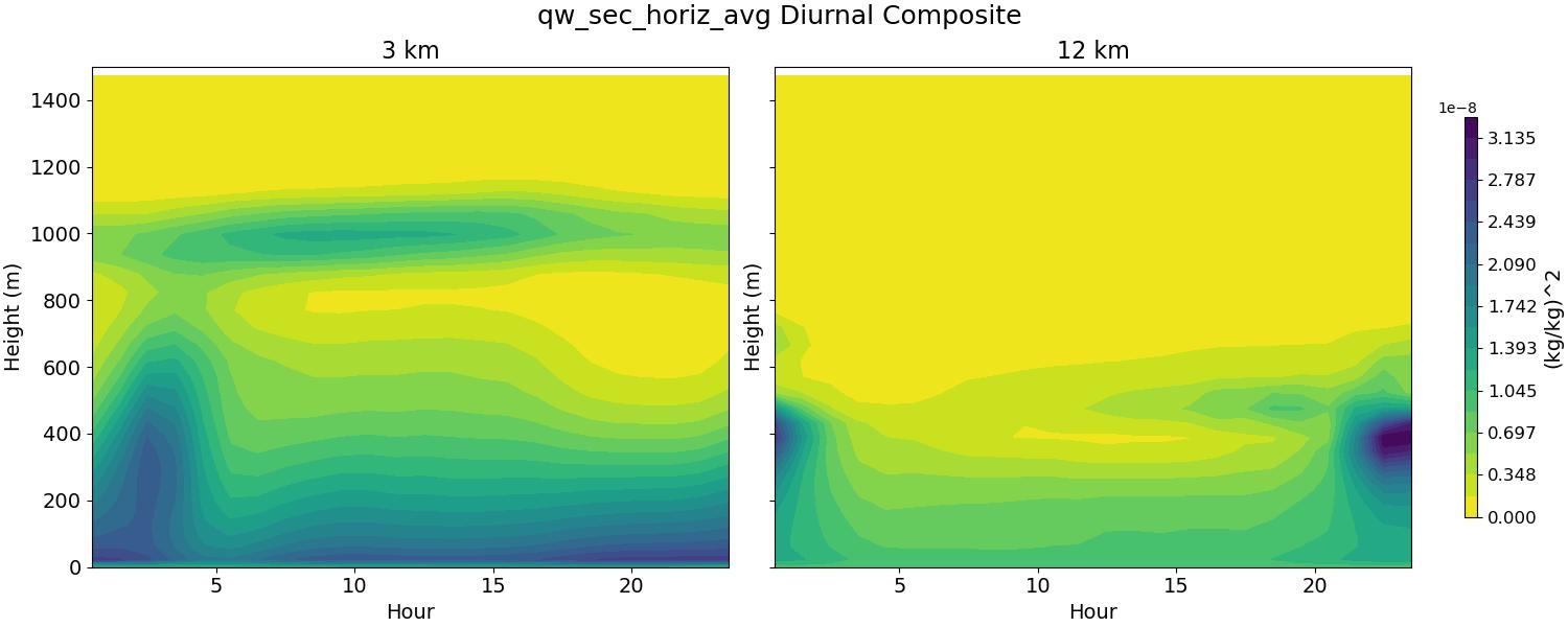 qw_sec_horiz_avg_diurnal2d.jpg