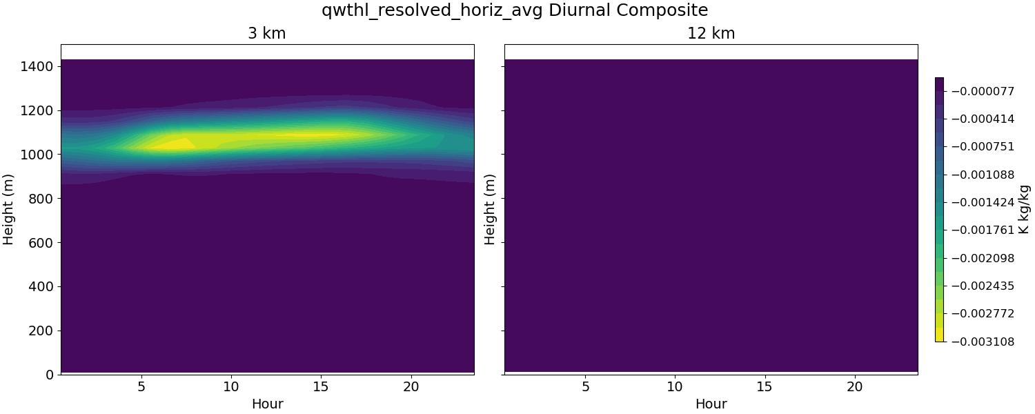 qwthl_resolved_horiz_avg_diurnal2d.jpg