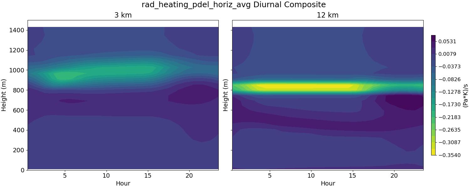 rad_heating_pdel_horiz_avg_diurnal2d.jpg
