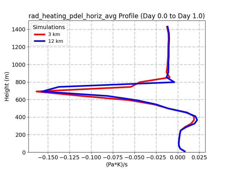 rad_heating_pdel_horiz_avg_profile_window2.jpg