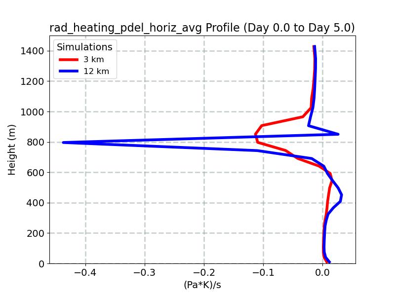 rad_heating_pdel_horiz_avg_profile_window3.jpg