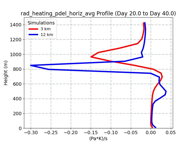 rad_heating_pdel_horiz_avg_profile_window5.jpg