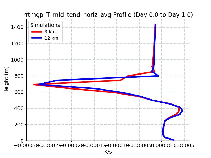 rrtmgp_T_mid_tend_horiz_avg_profile_window2.jpg