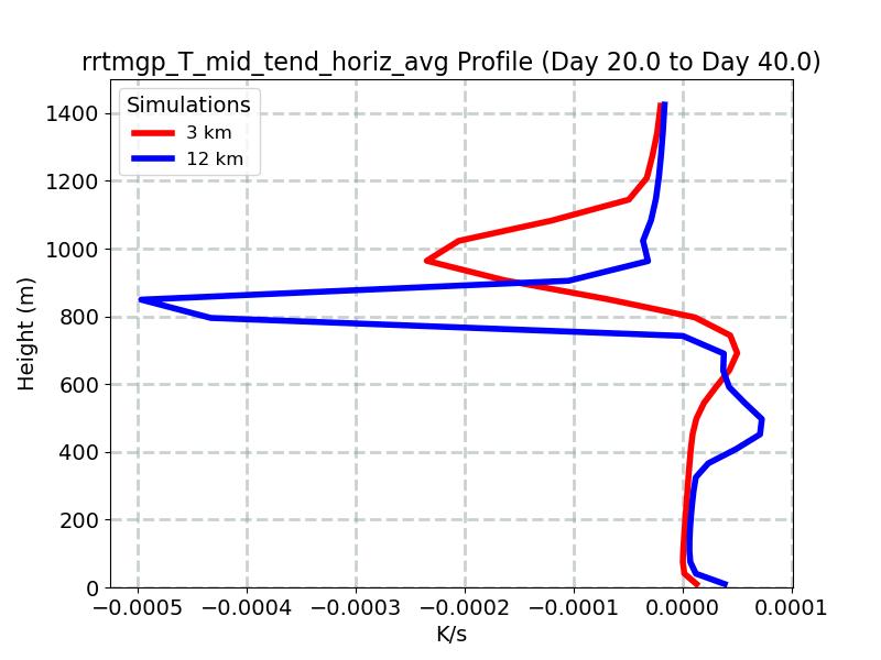rrtmgp_T_mid_tend_horiz_avg_profile_window5.jpg
