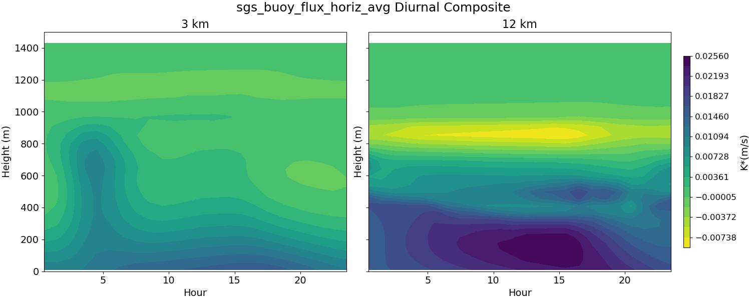 sgs_buoy_flux_horiz_avg_diurnal2d.jpg