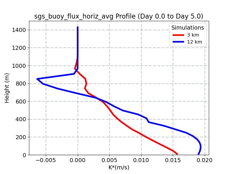 sgs_buoy_flux_horiz_avg_profile_window3.jpg