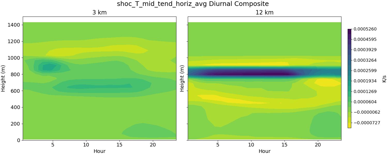 shoc_T_mid_tend_horiz_avg_diurnal2d.jpg