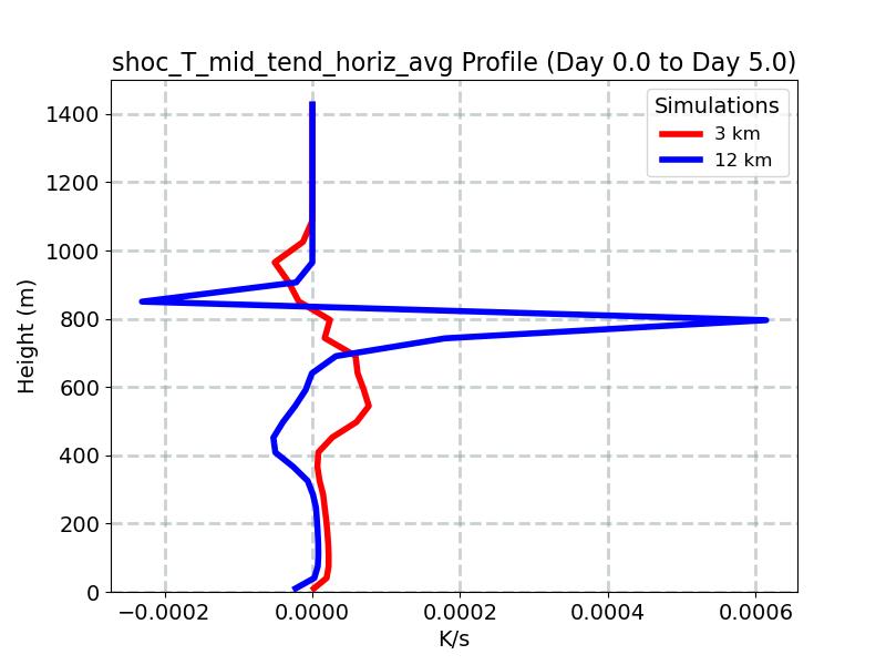 shoc_T_mid_tend_horiz_avg_profile_window3.jpg