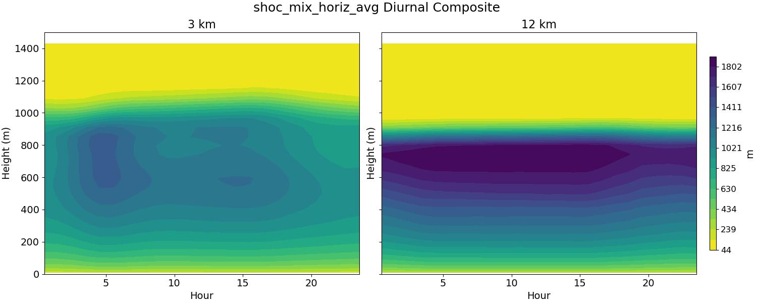 shoc_mix_horiz_avg_diurnal2d.jpg
