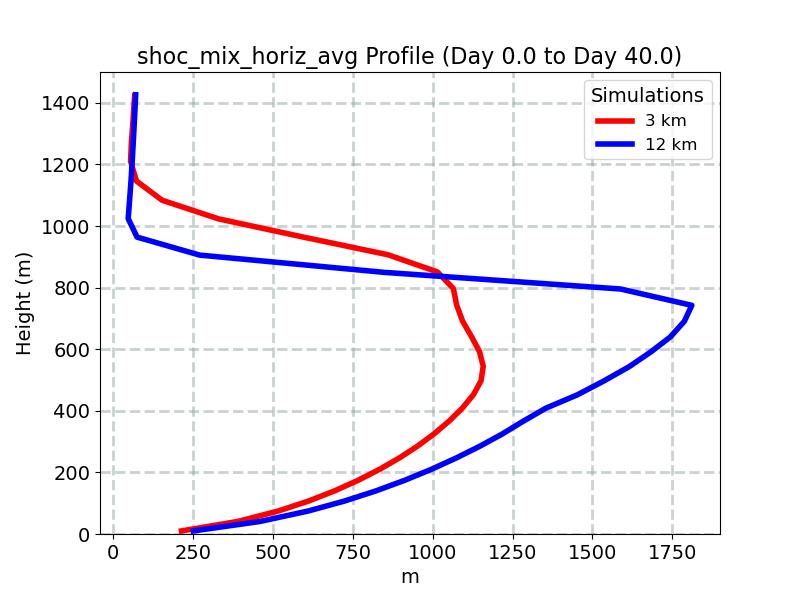 shoc_mix_horiz_avg_profile_window1.jpg