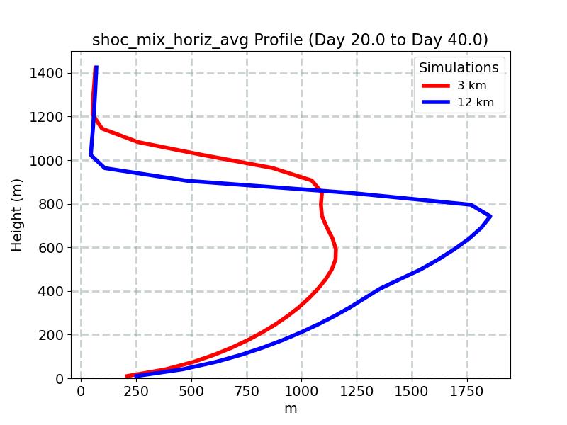 shoc_mix_horiz_avg_profile_window5.jpg