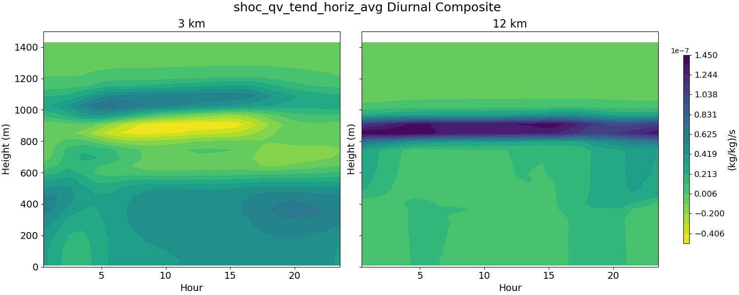shoc_qv_tend_horiz_avg_diurnal2d.jpg
