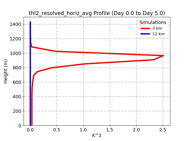 thl2_resolved_horiz_avg_profile_window3.jpg