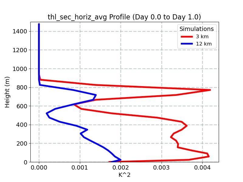 thl_sec_horiz_avg_profile_window2.jpg