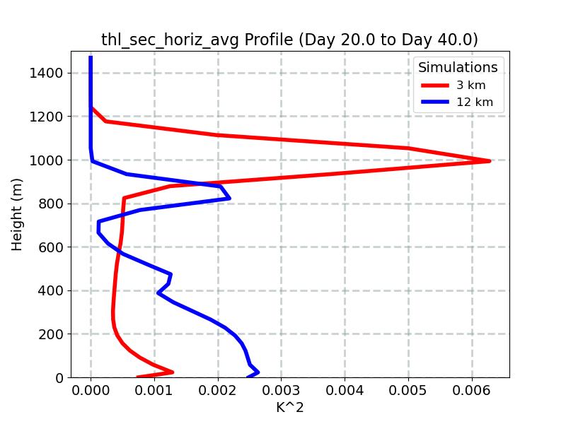 thl_sec_horiz_avg_profile_window5.jpg