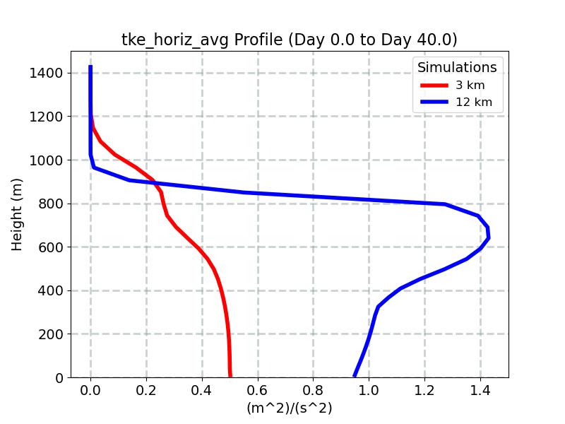 tke_horiz_avg_profile_window1.jpg