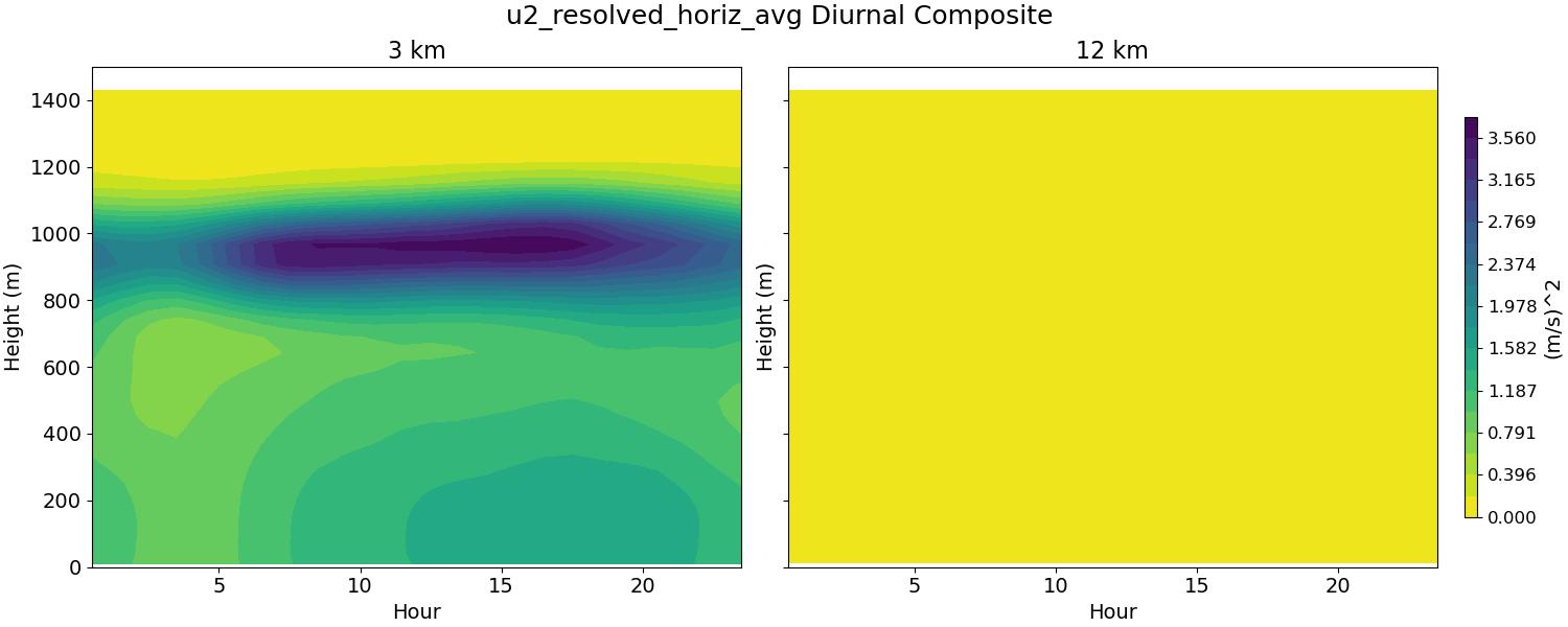 u2_resolved_horiz_avg_diurnal2d.jpg