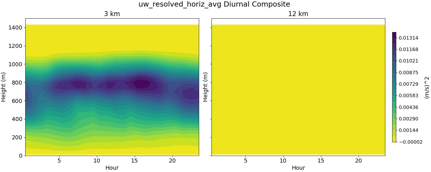 uw_resolved_horiz_avg_diurnal2d.jpg