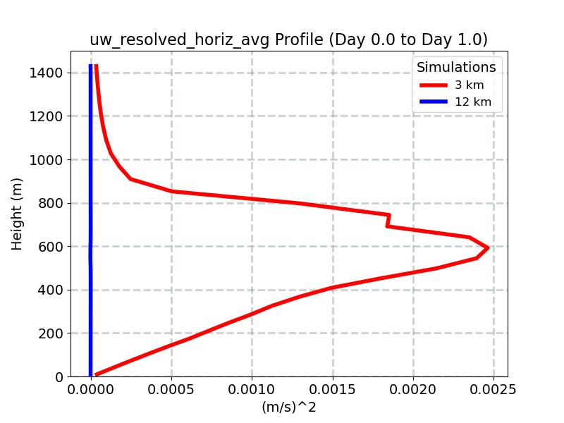 uw_resolved_horiz_avg_profile_window2.jpg