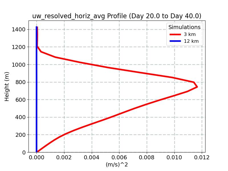 uw_resolved_horiz_avg_profile_window5.jpg