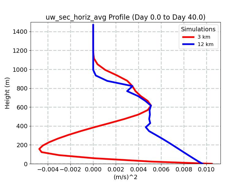 uw_sec_horiz_avg_profile_window1.jpg