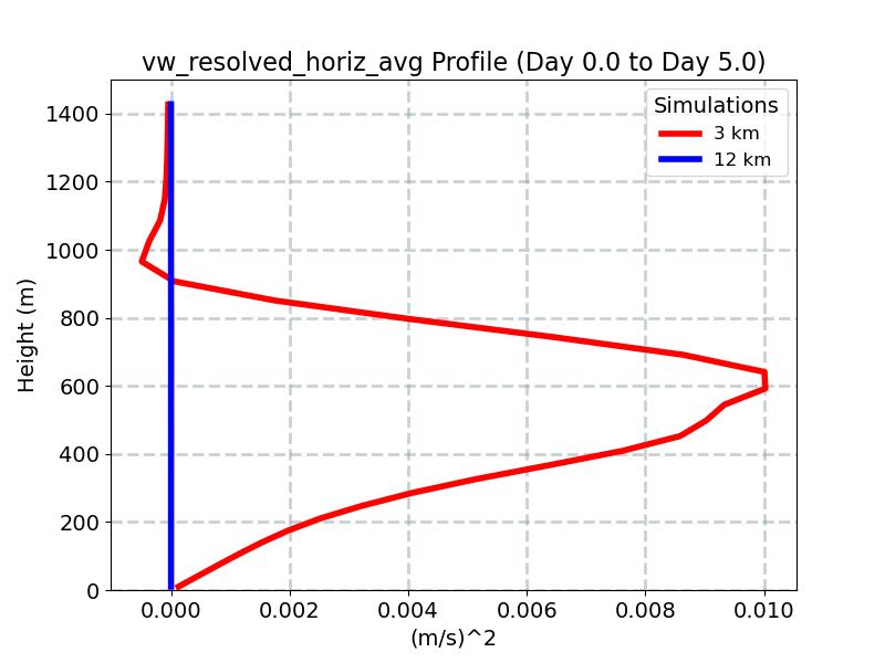 vw_resolved_horiz_avg_profile_window3.jpg