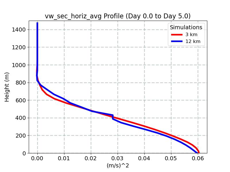 vw_sec_horiz_avg_profile_window3.jpg