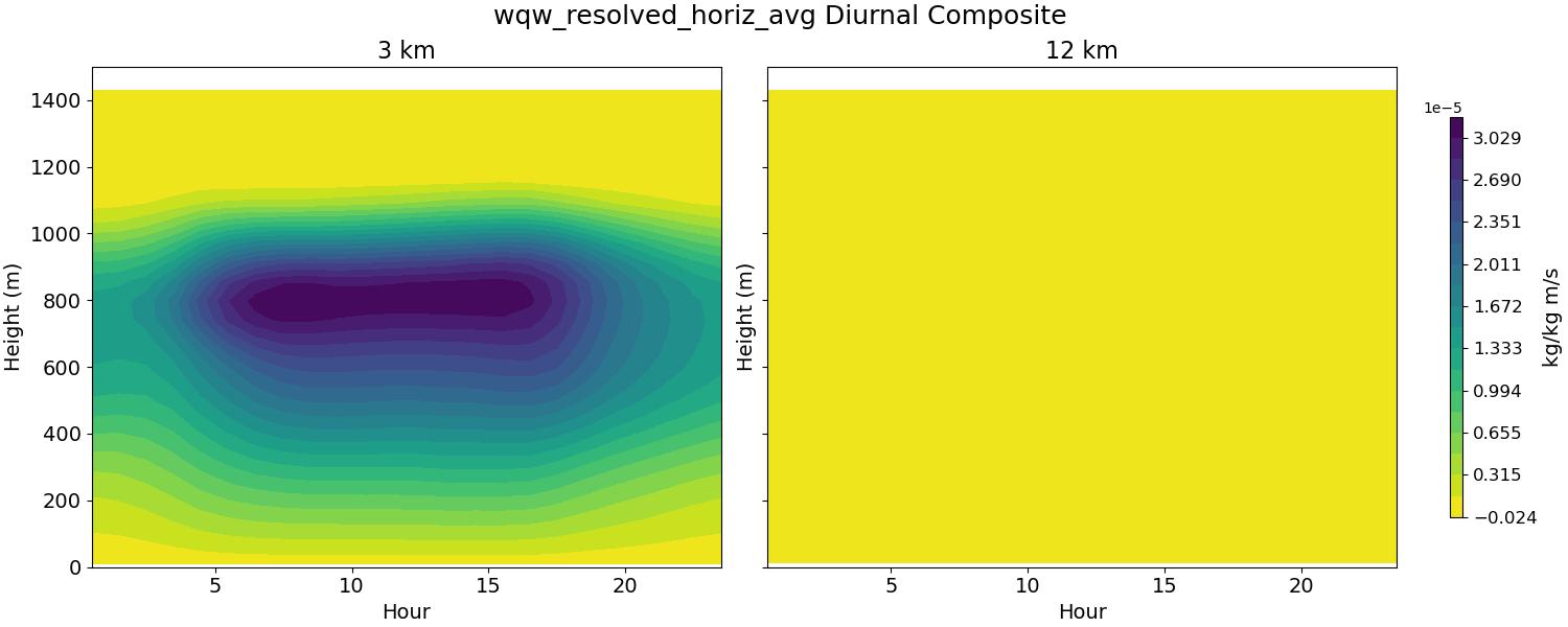 wqw_resolved_horiz_avg_diurnal2d.jpg