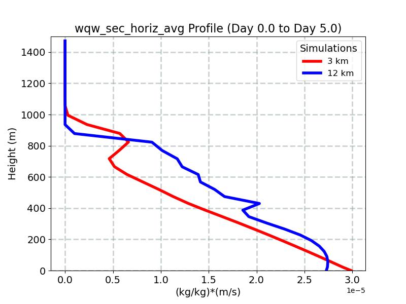wqw_sec_horiz_avg_profile_window3.jpg