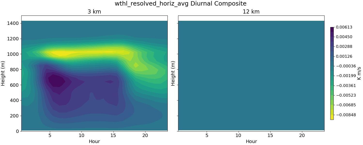 wthl_resolved_horiz_avg_diurnal2d.jpg