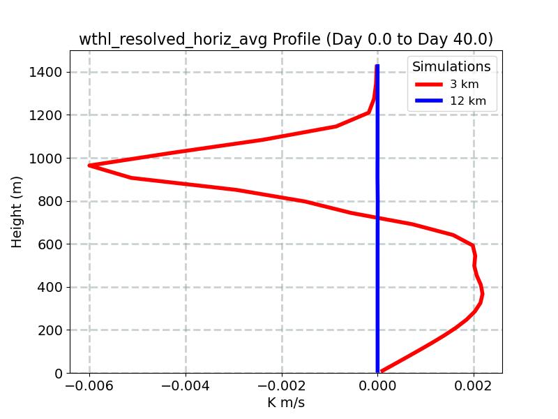 wthl_resolved_horiz_avg_profile_window1.jpg