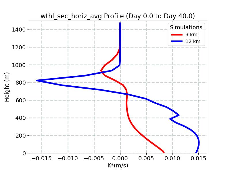 wthl_sec_horiz_avg_profile_window1.jpg