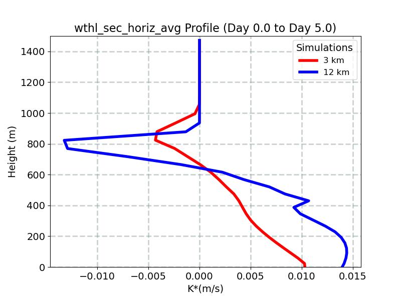 wthl_sec_horiz_avg_profile_window3.jpg