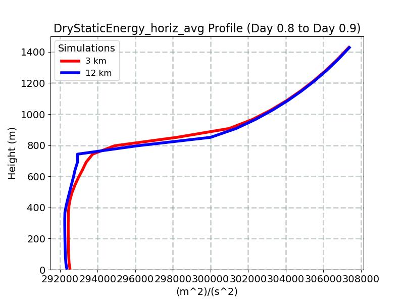 DryStaticEnergy_horiz_avg_profile_window12.jpg