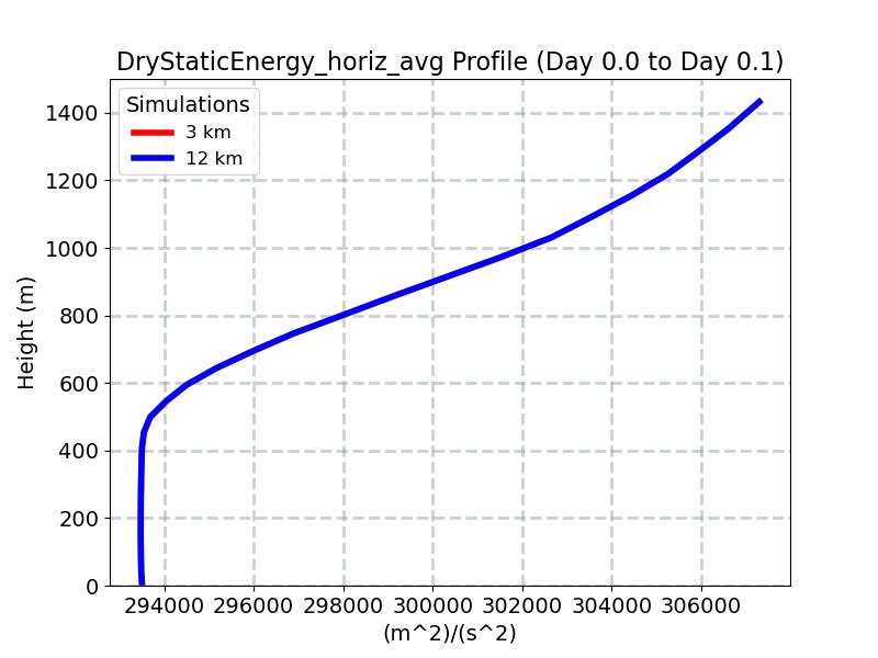 DryStaticEnergy_horiz_avg_profile_window4.jpg