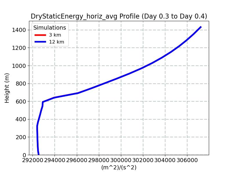 DryStaticEnergy_horiz_avg_profile_window7.jpg