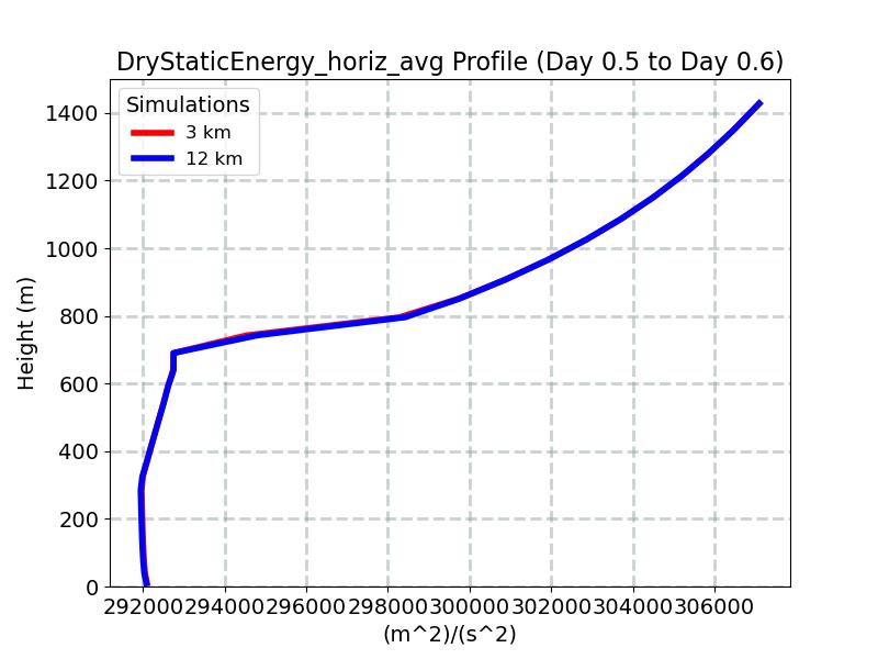 DryStaticEnergy_horiz_avg_profile_window9.jpg