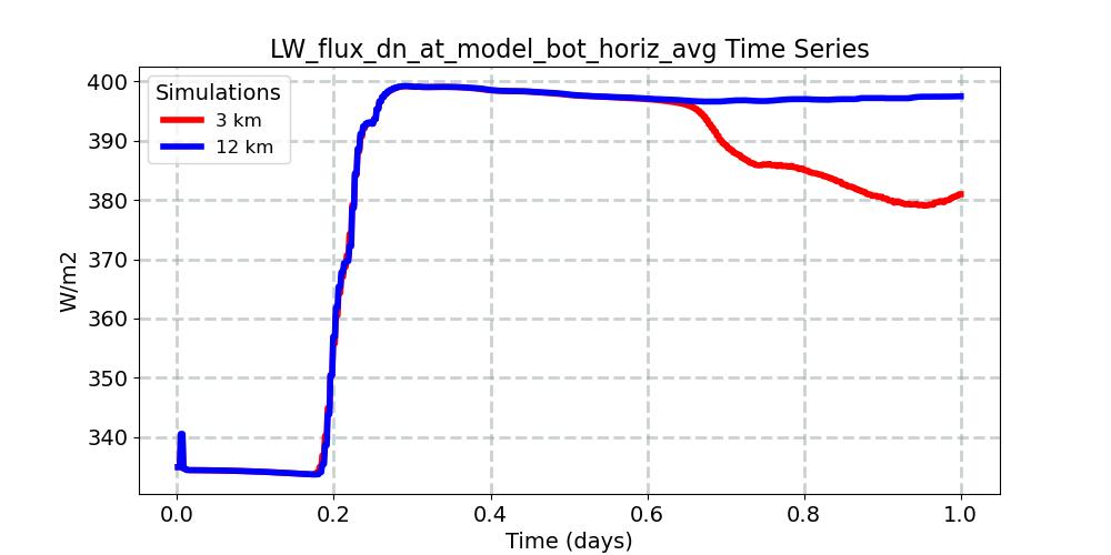LW_flux_dn_at_model_bot_horiz_avg_timeseries.jpg
