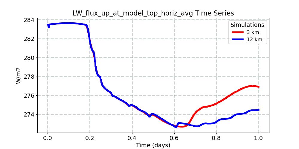 LW_flux_up_at_model_top_horiz_avg_timeseries.jpg