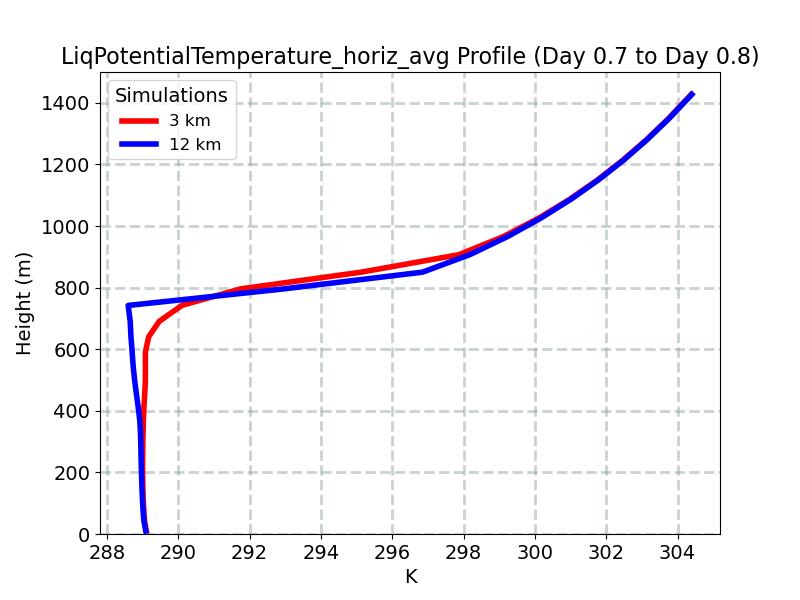LiqPotentialTemperature_horiz_avg_profile_window11.jpg