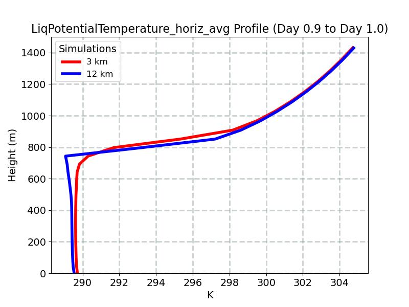 LiqPotentialTemperature_horiz_avg_profile_window13.jpg